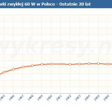 Cena detaliczna żarówki zwykłej 60W w Polsce, do 2011 roku.