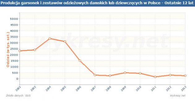 Produkcja garsonek i zestawów odzieżowych damskich lub dziewczęcych w Polsce, do 2013 roku