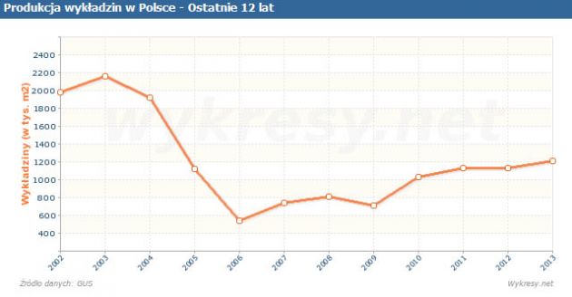 Produkcja wykładzin w Polsce od 2002 roku.