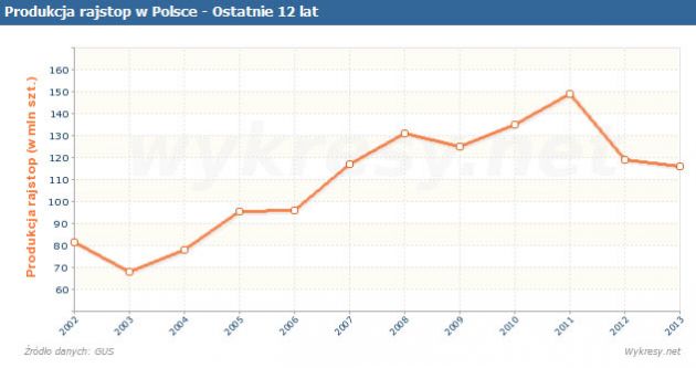 Produkcja rajstop w Polsce (w mln) od 2002 roku.