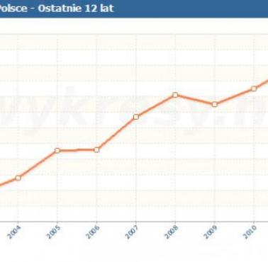 Produkcja rajstop w Polsce (w mln) od 2002 roku.