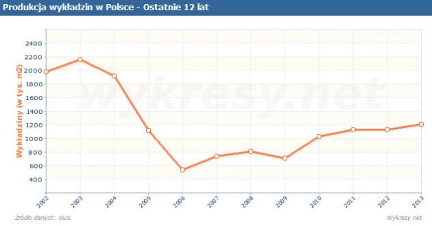 Produkcja wykładzin w Polsce, do 2013 roku.