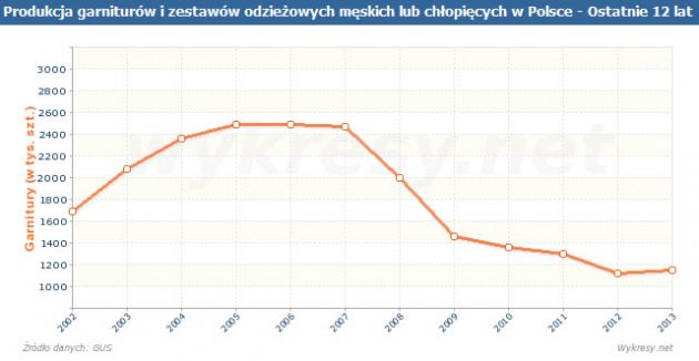 Produkcja garniturów i zestawów odzieżowych męskich lub chłopięcych w Polsce do 2013 roku.