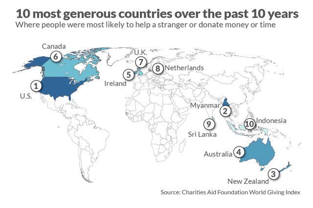 Mieszkańcy których krajów wykazują się największą szczodrością