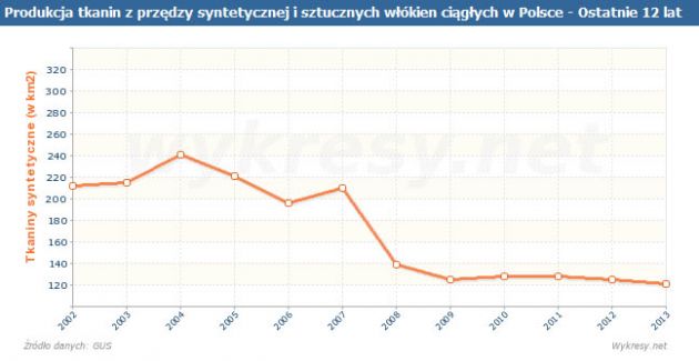 Produkcja tkanin z przędzy syntetycznej i sztucznych włókien ciągłych w Polsce, do 2013 roku.