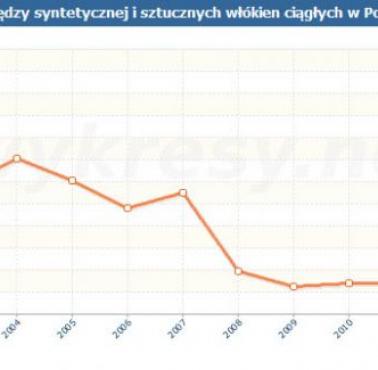 Produkcja tkanin z przędzy syntetycznej i sztucznych włókien ciągłych w Polsce, do 2013 roku.