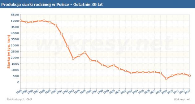 Produkcja siarki rodzimej w Polsce, do 2013 roku.