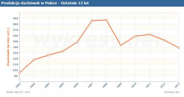 Produkcja dachówek w Polsce, do 2013.
