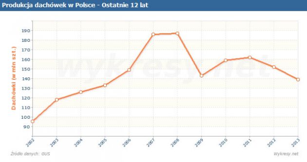 Produkcja dachówek w Polsce, do 2013.