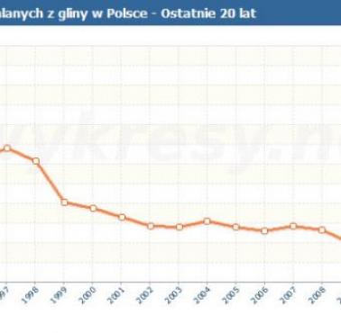 Produkcja cegieł wypalanych z gliny w Polsce, do 2013 roku.