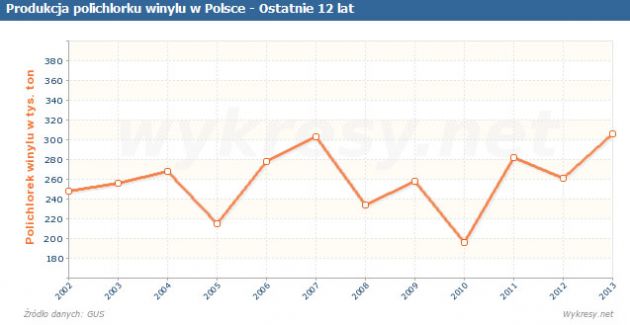 Produkcja polichlorku winylu w Polsce, do 2013 roku