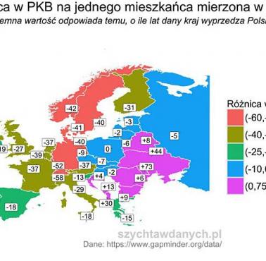 Różnica w PKB na jednego mieszkańca mierzona w latach.