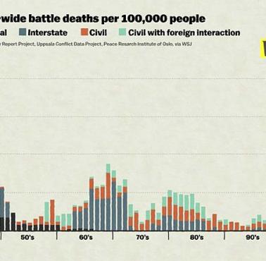 Straty ludnościowe wynikające z konfliktów i wojen w XX wieku.