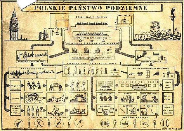 Struktura Państwa Podziemnego - jedynego takiego państwa w okupowanej Europie.