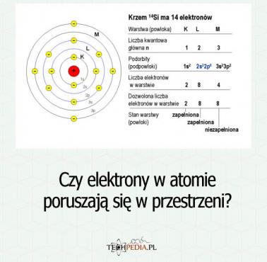 Czy elektrony w atomie poruszają się w przestrzeni?