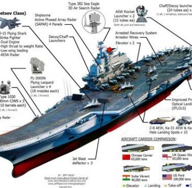 Projekt chińskiego lotniskowca, który jest w trakcie budowy. Jest to rozwojowa wersja rosyjskiego lotniskowca Kuzniecow.