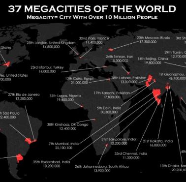 37 największych megamiast świata (powyżej 10 mln mieszkańców)