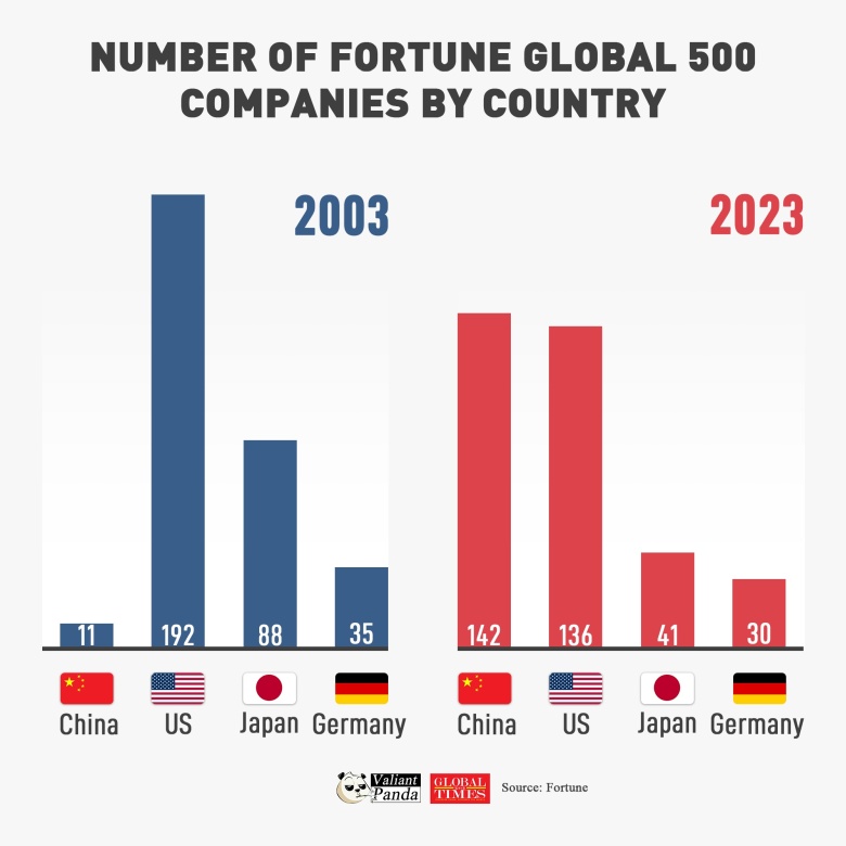 Lista 500 największych firm wg Fortune Global, 2003 i 2023
