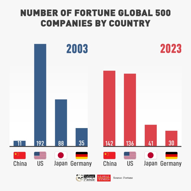 Lista 500 największych firm wg Fortune Global