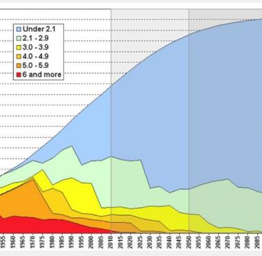 Prognoza dzietności do 2100 roku opracowane przez ONZ.