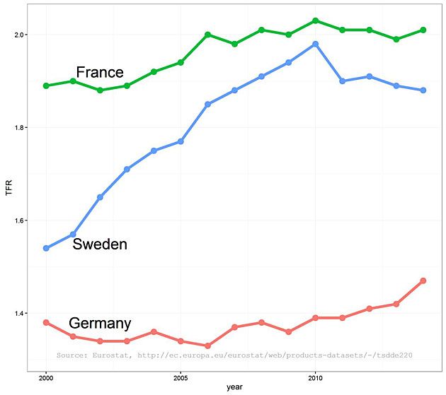 Dzietność w Szwecji, Niemczech i Francji