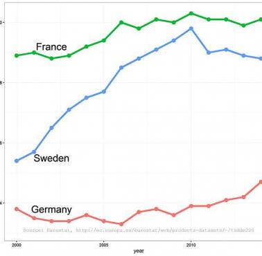 Dzietność w Szwecji, Niemczech i Francji