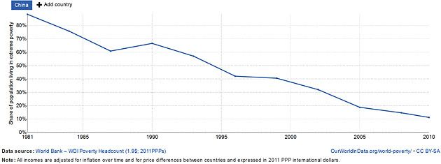 Procent Chińczyków żyjących w skrajnym ubóstwie (poniżej 1,9 dolara na dzień), 1981-2010