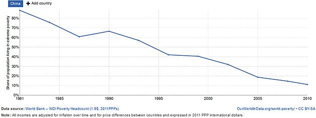 Procent Chińczyków żyjących w skrajnym ubóstwie (poniżej 1,9 dolara na dzień). 