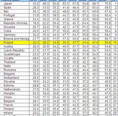 Katastrofa demograficzna Polski, do 2050 możemy być w 10. najstarszych krajów świata (obecnie miejsce ok. 30).