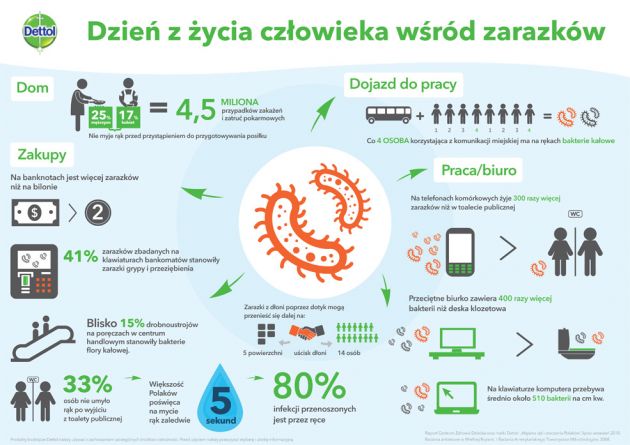 Dzień z życia człowieka wśród zarazków