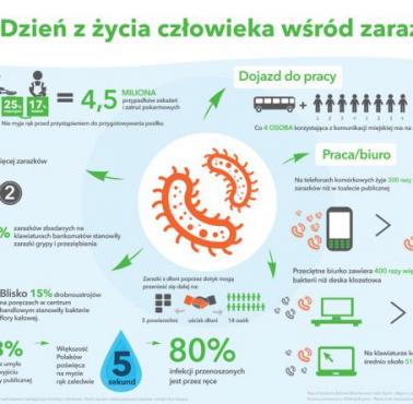 Dzień z życia człowieka wśród zarazków