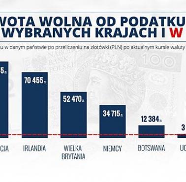 Kwota wolna od podatku