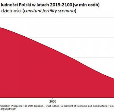 Prognoza demograficzna Polski do 2100 roku.