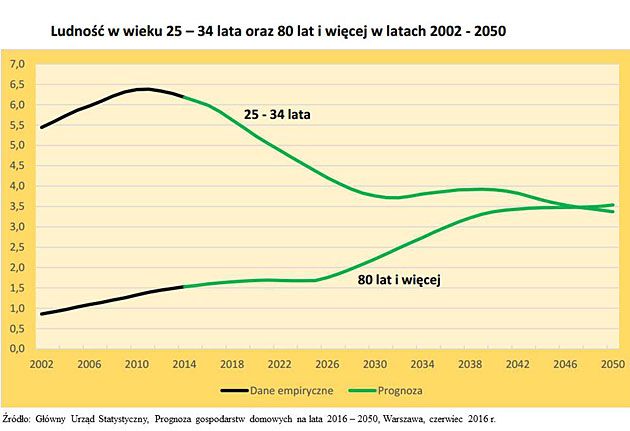 Demograficzna katastrofa - przed 2050 rokiem liczba 80-latków przekroczy w Polscę liczbę młodych ludzi.