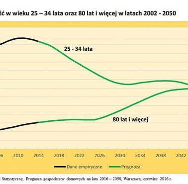 Demograficzna katastrofa - przed 2050 rokiem liczba 80-latków przekroczy w Polscę liczbę młodych ludzi.