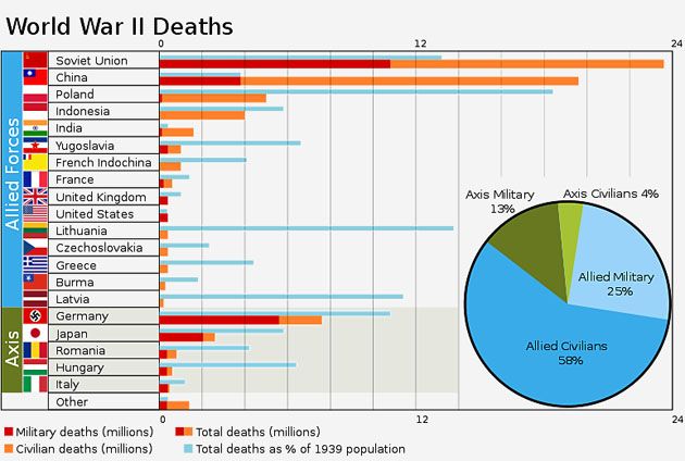 Straty ludnościowe poszczególnych krajów na świecie w wyniku II wojny światowej