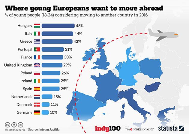 Jaki procent osób młodych w Europie chce emigrować do innego kraju.