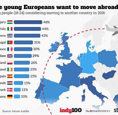 Jaki procent osób młodych w Europie chce emigrować do innego kraju.