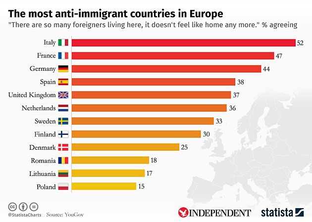 Najbardziej antyimigracyjne narody w Europie.