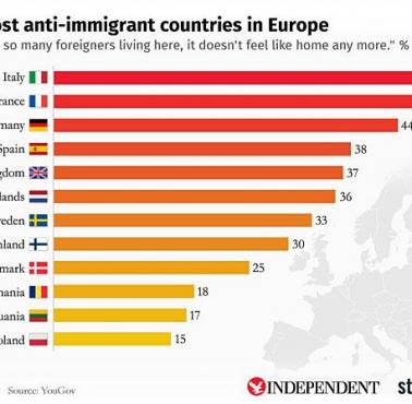 Najbardziej antyimigracyjne narody w Europie.