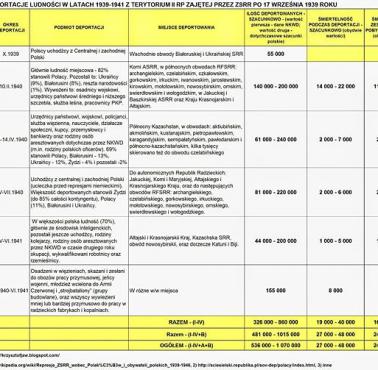 Zbiorowe deportacje ludności polskiej w wykonaniu NKWD, które miały miejsce w latach 1939-1941.