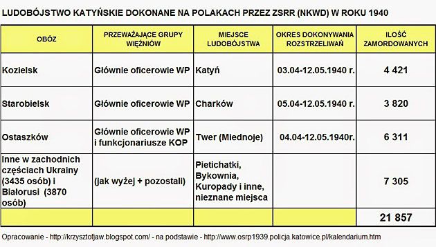 Ofiary Katynia w liczbach