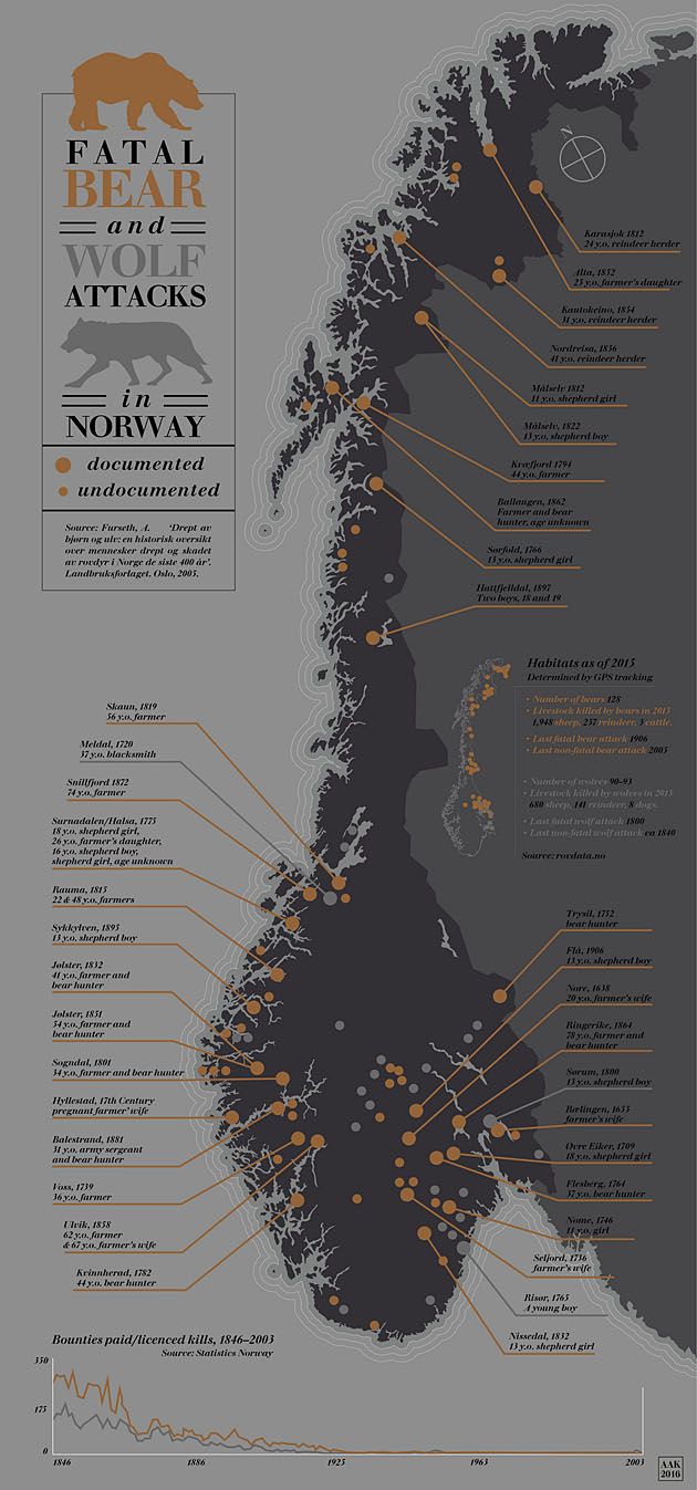 Udokumentowane i nieudokumentowane ataki niedźwiedzi i wilków w Norwegii.