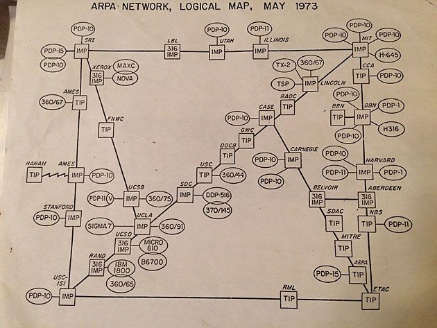 Arpanet - projekt pierwszej sieci rozproszonej opartej na protokole TCP/IP.