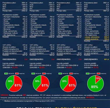 Różnice w programach gospodarczych poszczególnych partii politycznych - kategoria płace, wydatki (rok 2016).