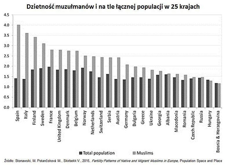 Dzietność muzułmanów w poszczególnych państwach Europy w porównaniu z dzietnością pozostałych mieszkańców.