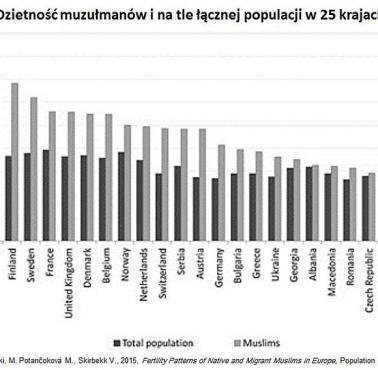 Dzietność muzułmanów w poszczególnych państwach Europy w porównaniu z dzietnością pozostałych mieszkańców.
