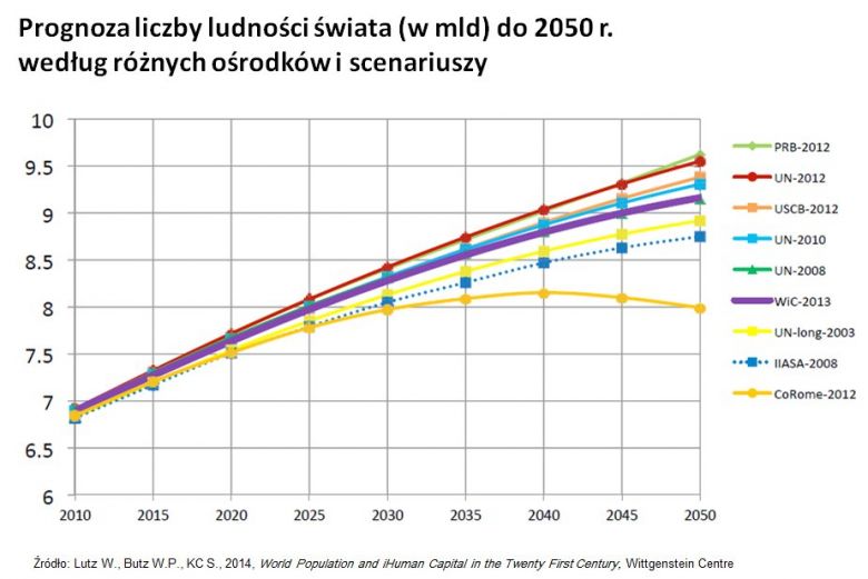 Prognoza liczby ludności świata do 2050 roku