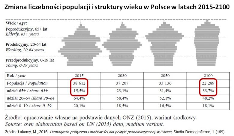 Zmiana liczebności populacji i struktury wieku w Polsce w latach 2015-2100 (dane ONZ)