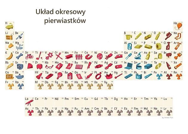 Układ pierwiastków